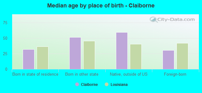 Median age by place of birth - Claiborne