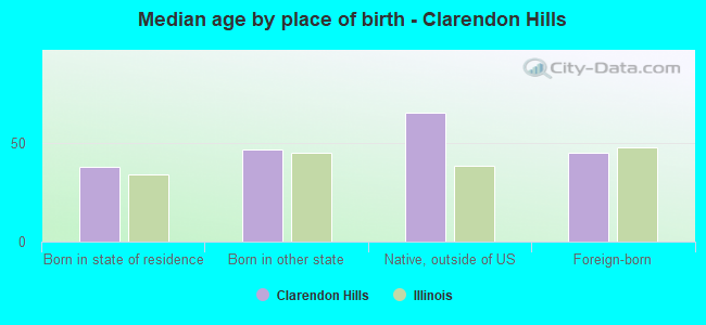 Median age by place of birth - Clarendon Hills