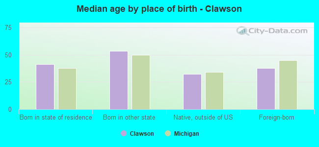 Median age by place of birth - Clawson