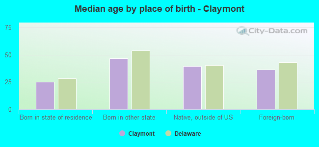Median age by place of birth - Claymont