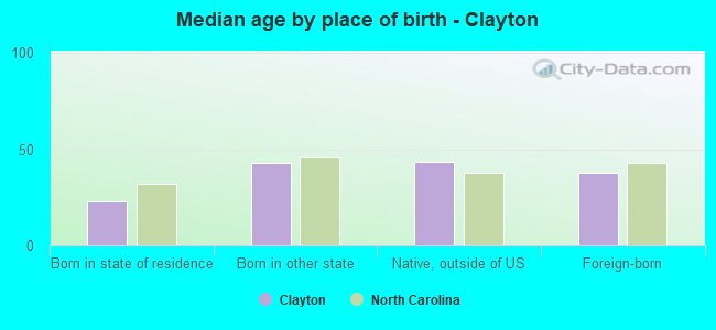 Median age by place of birth - Clayton