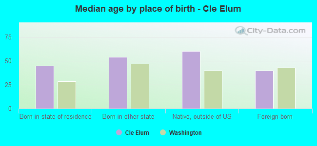 Median age by place of birth - Cle Elum