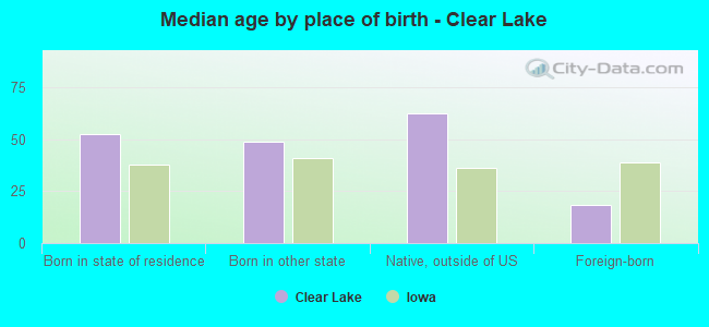 Median age by place of birth - Clear Lake