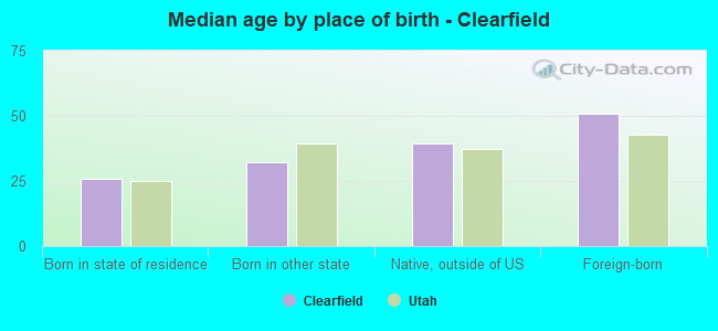 Median age by place of birth - Clearfield