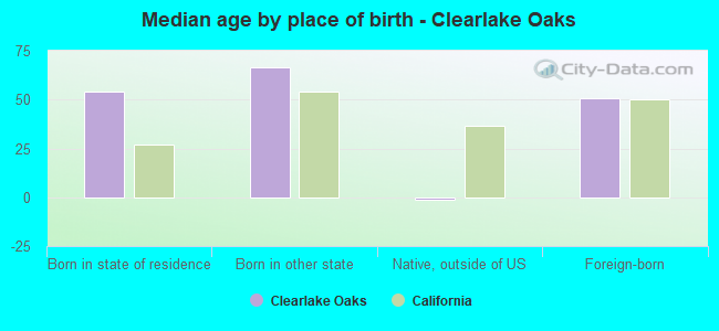 Median age by place of birth - Clearlake Oaks