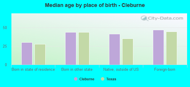 Median age by place of birth - Cleburne