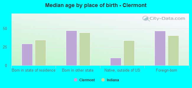 Median age by place of birth - Clermont