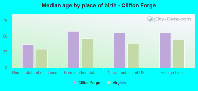 Median age by place of birth - Clifton Forge