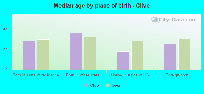 Median age by place of birth - Clive