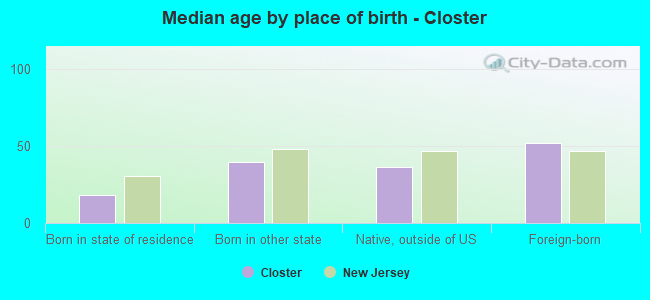 Median age by place of birth - Closter