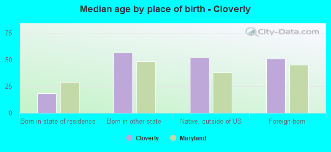 Median age by place of birth - Cloverly