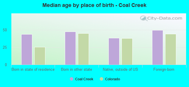 Median age by place of birth - Coal Creek
