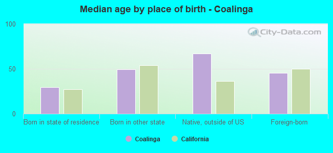 Median age by place of birth - Coalinga