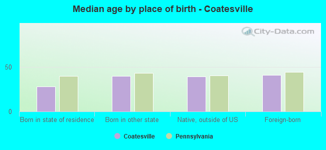 Median age by place of birth - Coatesville