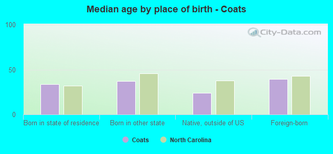 Median age by place of birth - Coats
