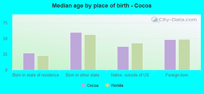 Median age by place of birth - Cocoa