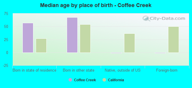 Median age by place of birth - Coffee Creek