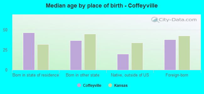 Median age by place of birth - Coffeyville