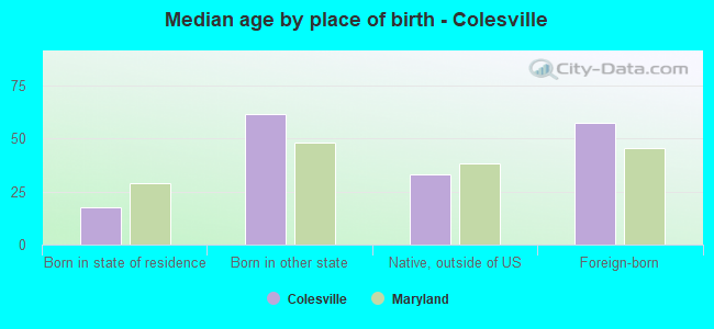 Median age by place of birth - Colesville