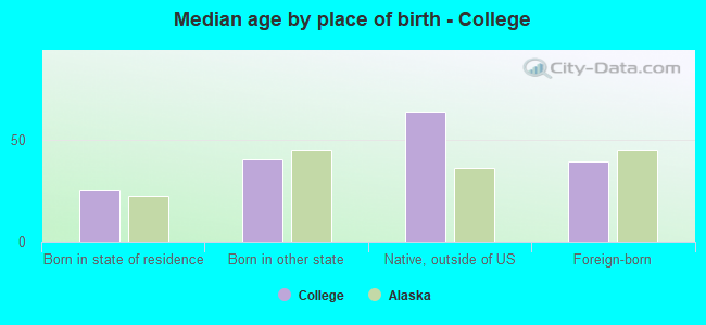 Median age by place of birth - College