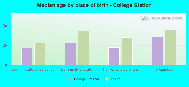 Median age by place of birth - College Station