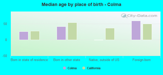 Median age by place of birth - Colma