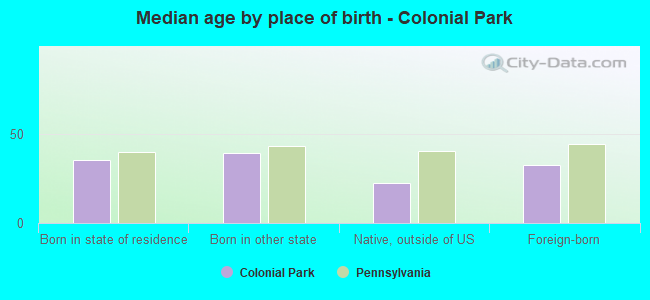 Median age by place of birth - Colonial Park