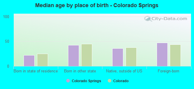 Median age by place of birth - Colorado Springs