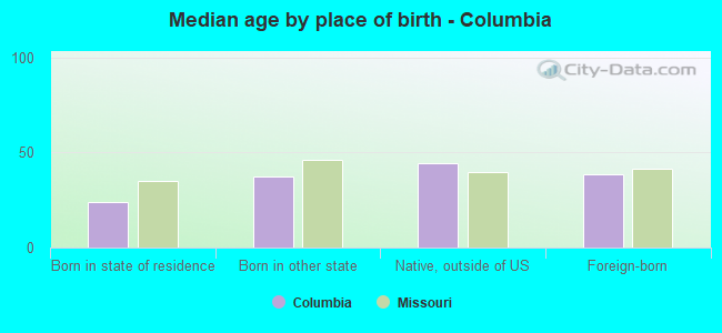 Median age by place of birth - Columbia