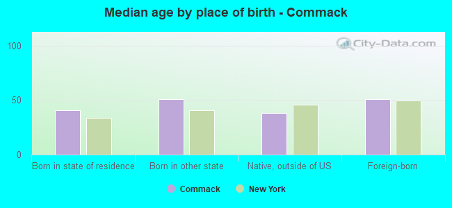 Median age by place of birth - Commack