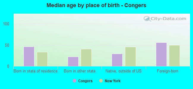 Median age by place of birth - Congers