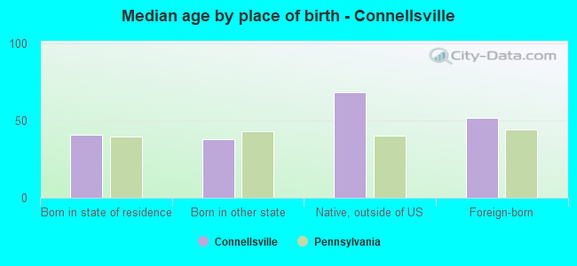 Median age by place of birth - Connellsville