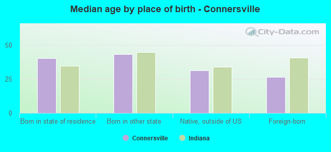 Median age by place of birth - Connersville