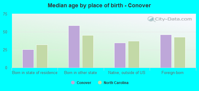 Median age by place of birth - Conover