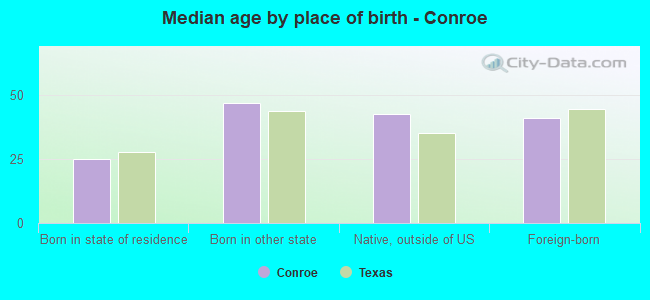 Median age by place of birth - Conroe
