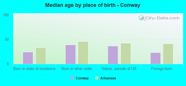 Median age by place of birth - Conway