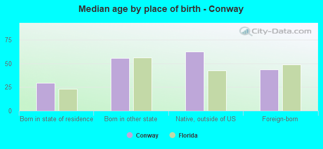 Median age by place of birth - Conway