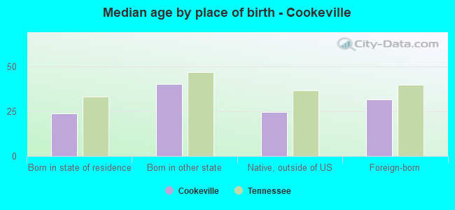 Median age by place of birth - Cookeville