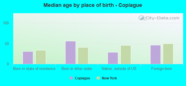 Median age by place of birth - Copiague