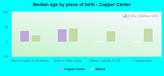 Median age by place of birth - Copper Center