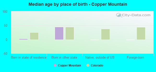 Median age by place of birth - Copper Mountain
