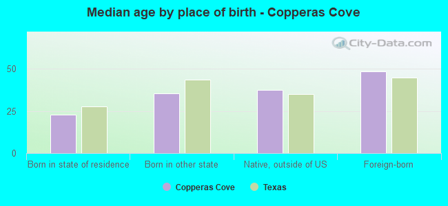 Median age by place of birth - Copperas Cove