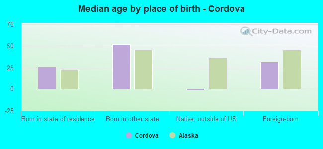 Median age by place of birth - Cordova