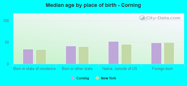 Median age by place of birth - Corning