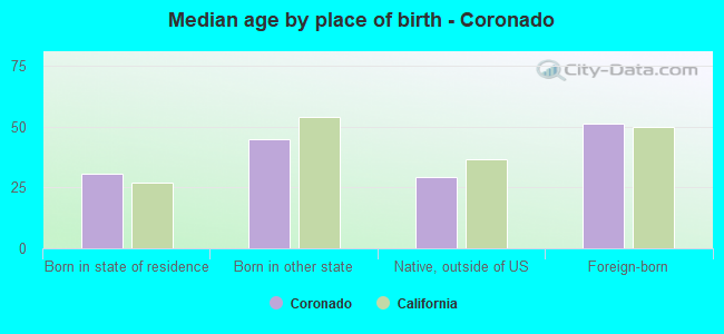 Median age by place of birth - Coronado