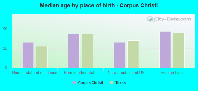 Median age by place of birth - Corpus Christi