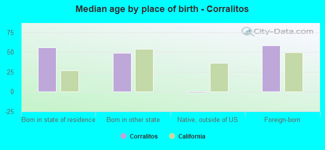 Median age by place of birth - Corralitos