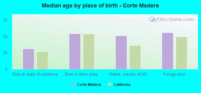 Median age by place of birth - Corte Madera