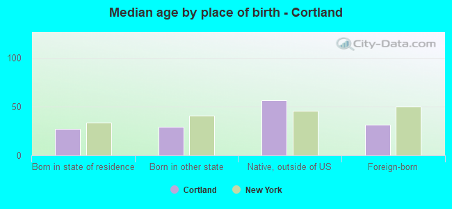 Median age by place of birth - Cortland