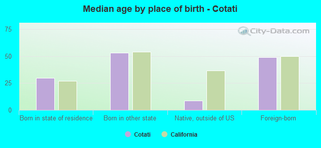 Median age by place of birth - Cotati
